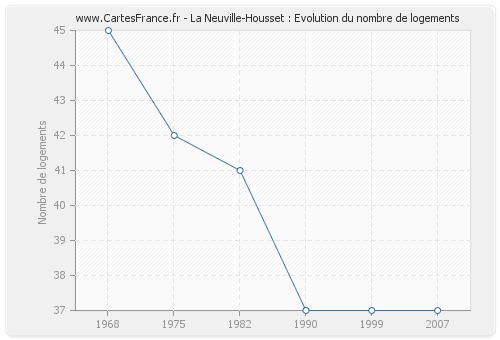 La Neuville-Housset : Evolution du nombre de logements